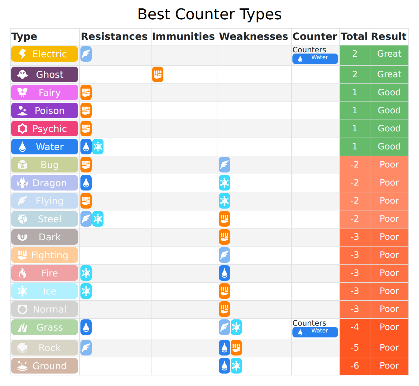 The Terastal Calculator's Best Counter Types table for a 7-star Water Tera Quaquaval raid: every type with its resistances, immunities and weaknesses to the boss's moves, scored from Great to Poor